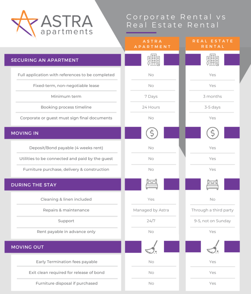 Corporate Rental vs Real Estate Rental 