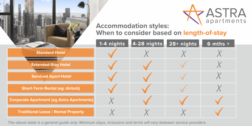 Short term and long term accommodation - where to stay based on length of stay
