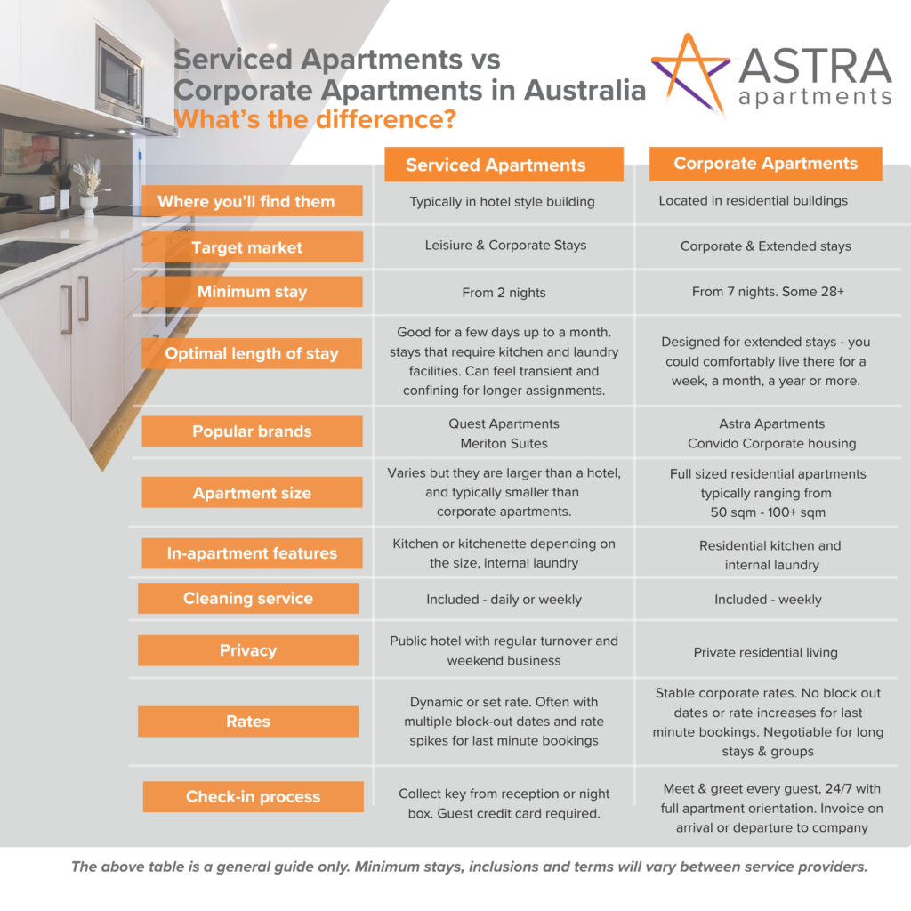 Serviced Apartments vs Corporate Apartments in Australia - what's the difference when considering corporate accommodation?