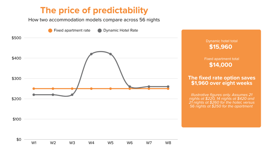 Dynamic pricing vs fixed rate example